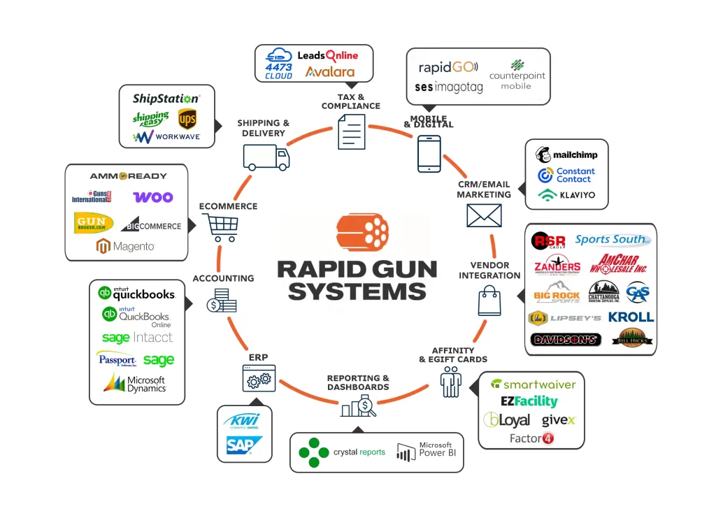 Rapid Gun Systems Connected Commerce (2026) Rapid Gun Systems Connected Commerce graphic displays all currently available integrations on the platform